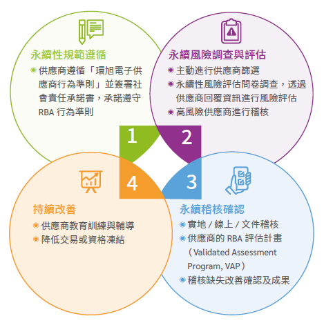 供應商永續管理流程